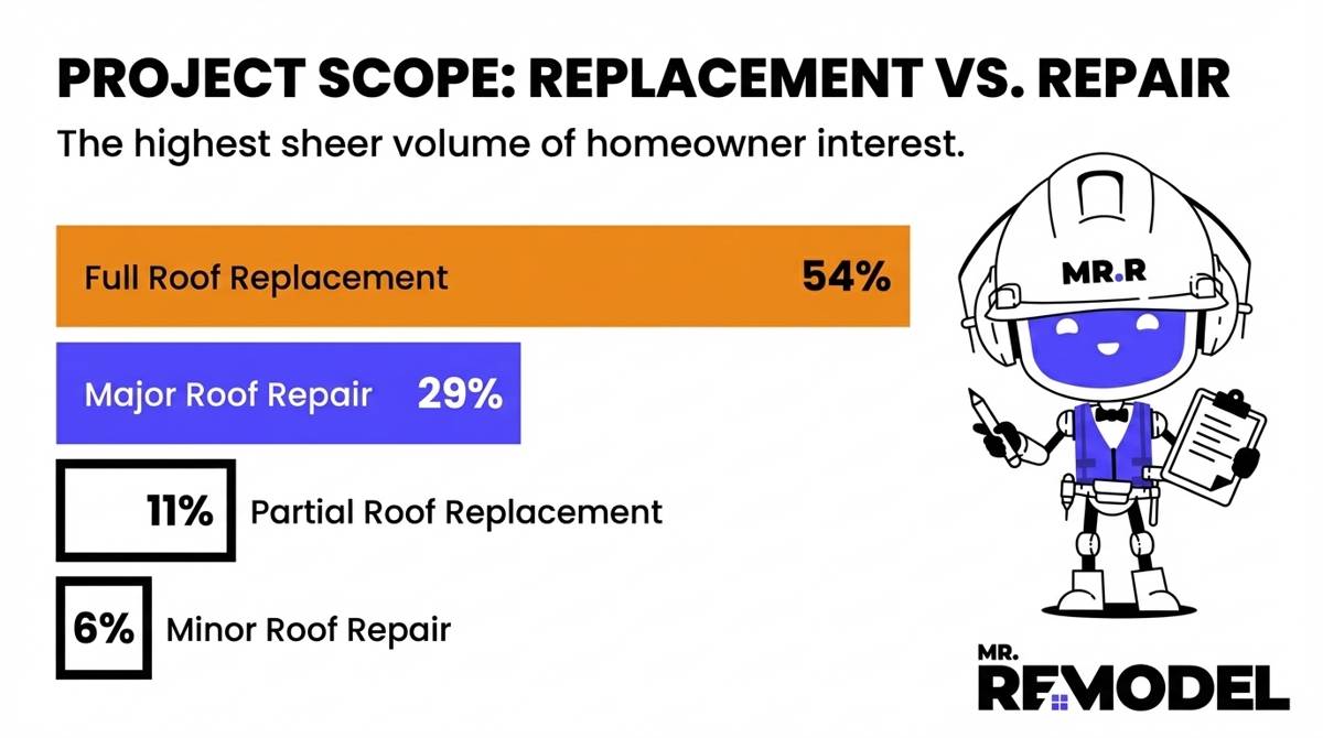Infographic that shows the interest volume of homeowners choosing between a roof repair or a roof replacement.